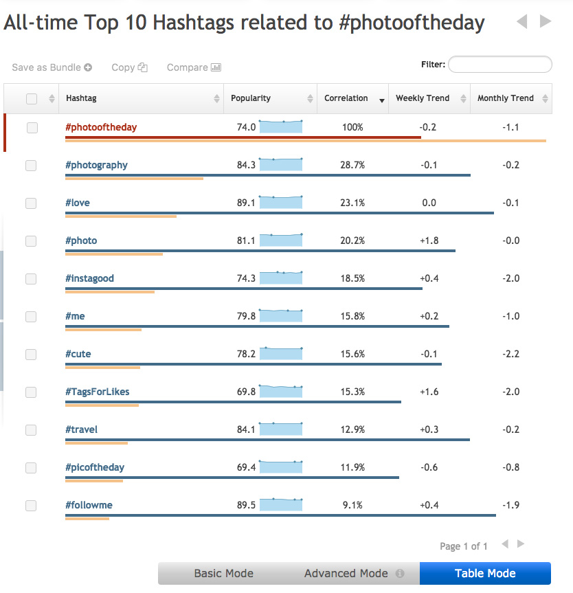 dubbellaag eeuw contact Hashtags op Instagram: 7 #gebruikerstips voor marketeers