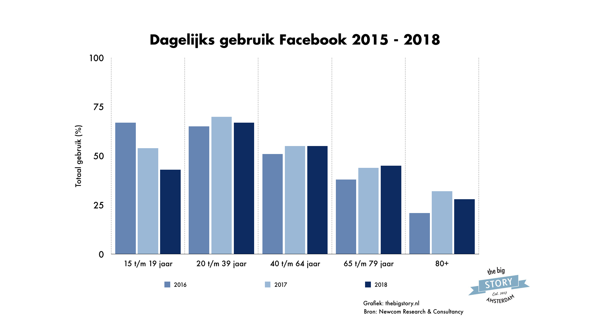 Dagelijks gebruik Facebook in Nederland 2018