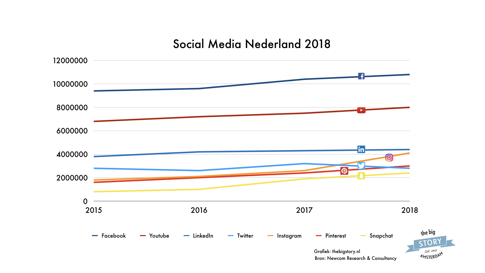 social media gebruik nederland 2018