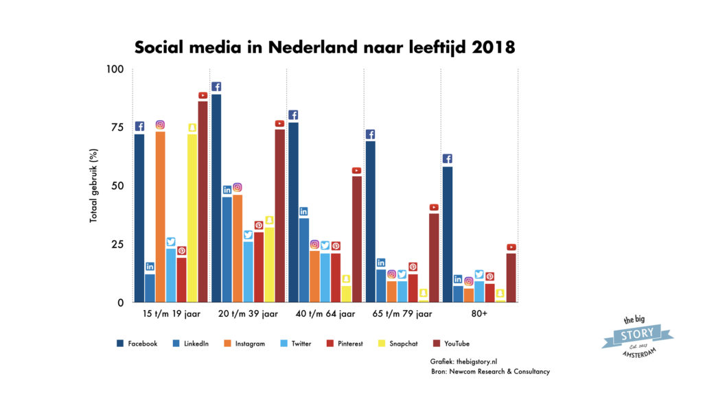Grote groei Instagram in Nederland social media cijfers 2018