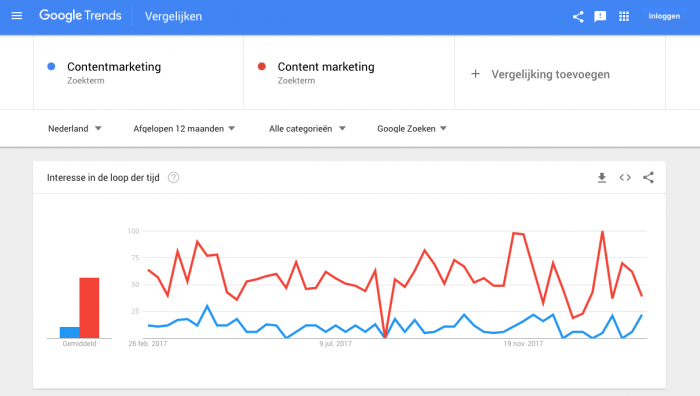 google trends content marketing