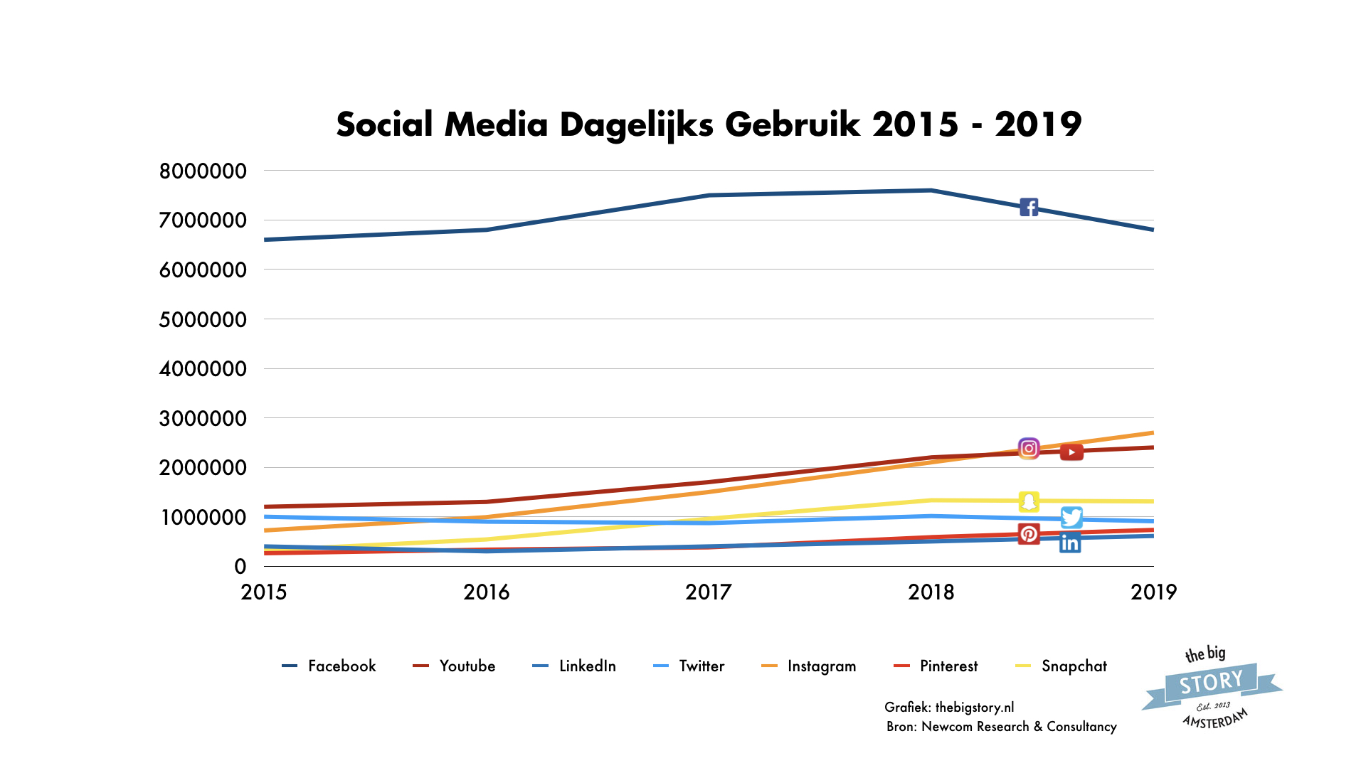 Dagelijks social media gebruik in Nederland 2015 - 2019