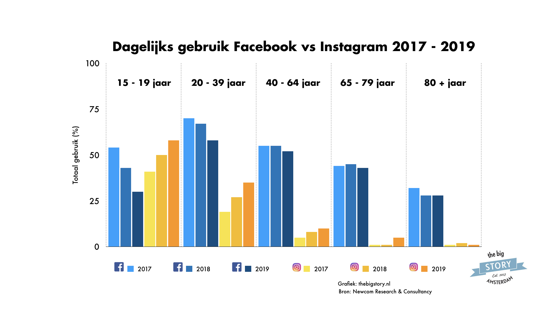 Dagelijks Facebook gebruik daalt en Instagram dagelijks gebruik groeit 2016 - 2019