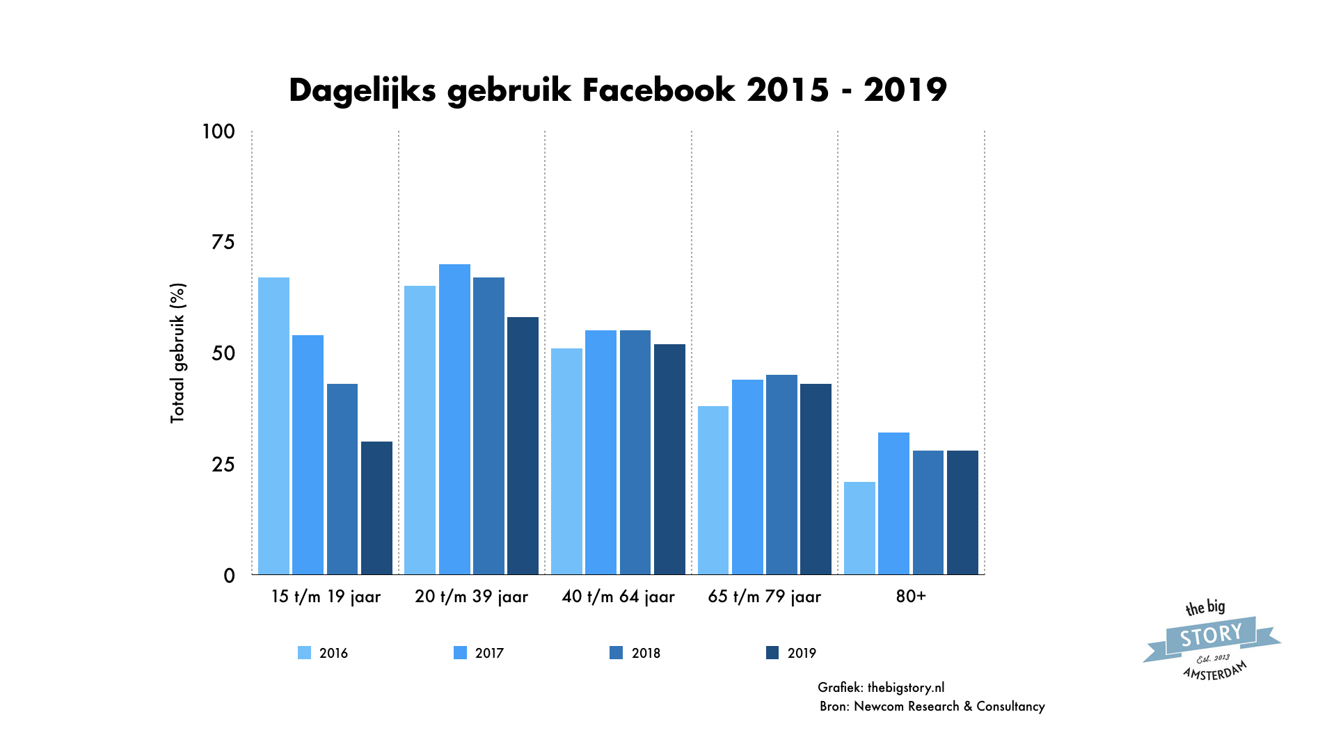 Dagelijks Facebook gebruik in Nederland daalt 2016 - 2019