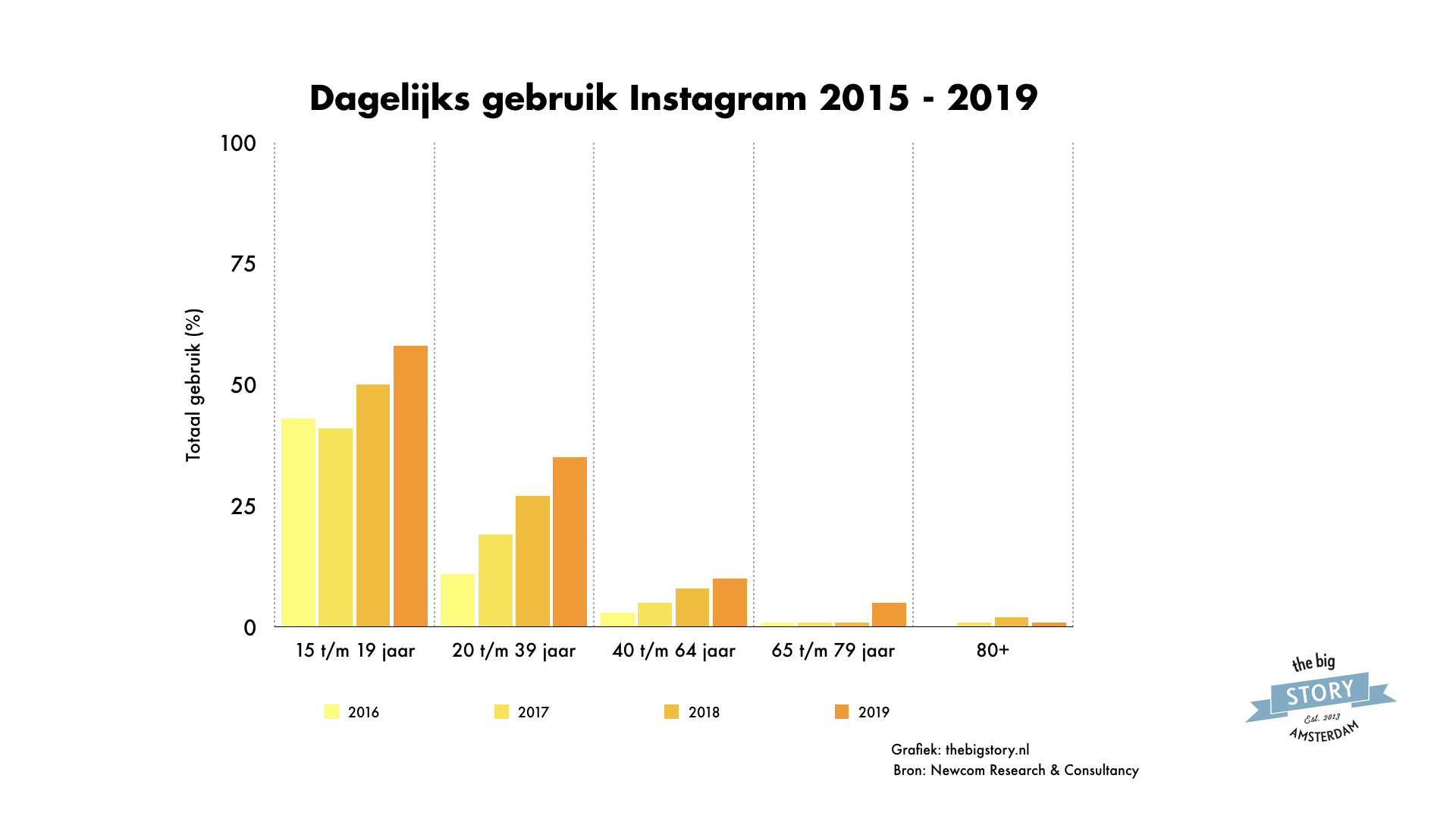 Dagelijk Instagram gebruik in Nederland 2016 - 2019