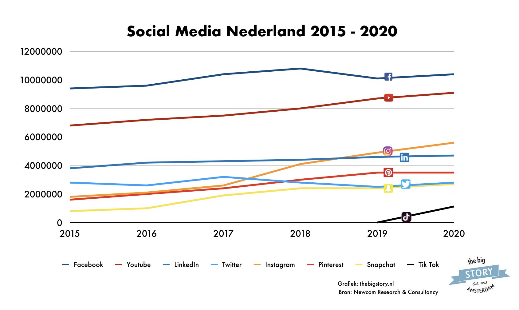 Social Media in Nederland in 2020: Facebook stijgt licht, Instagram stijgt sterk