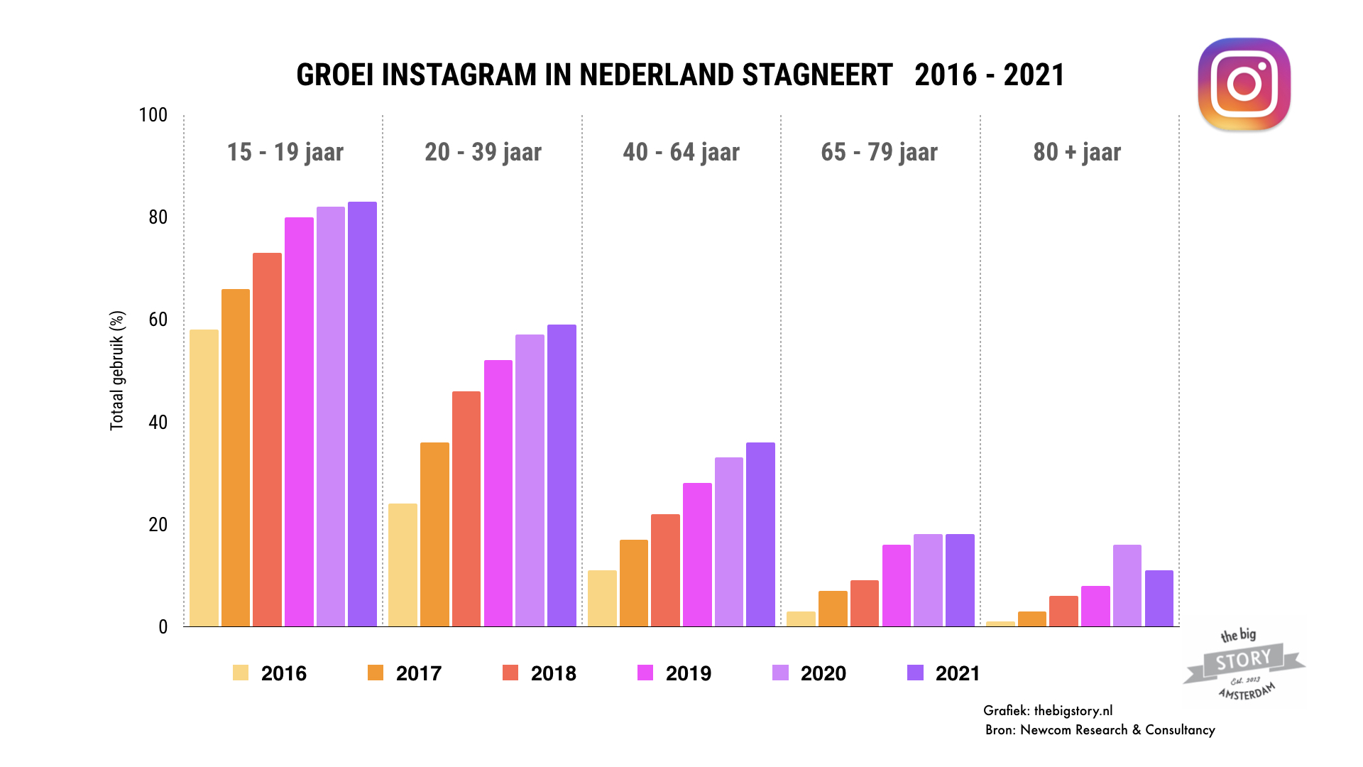groei Instagram gebruik in Nederland stagneert 2016 - 2021