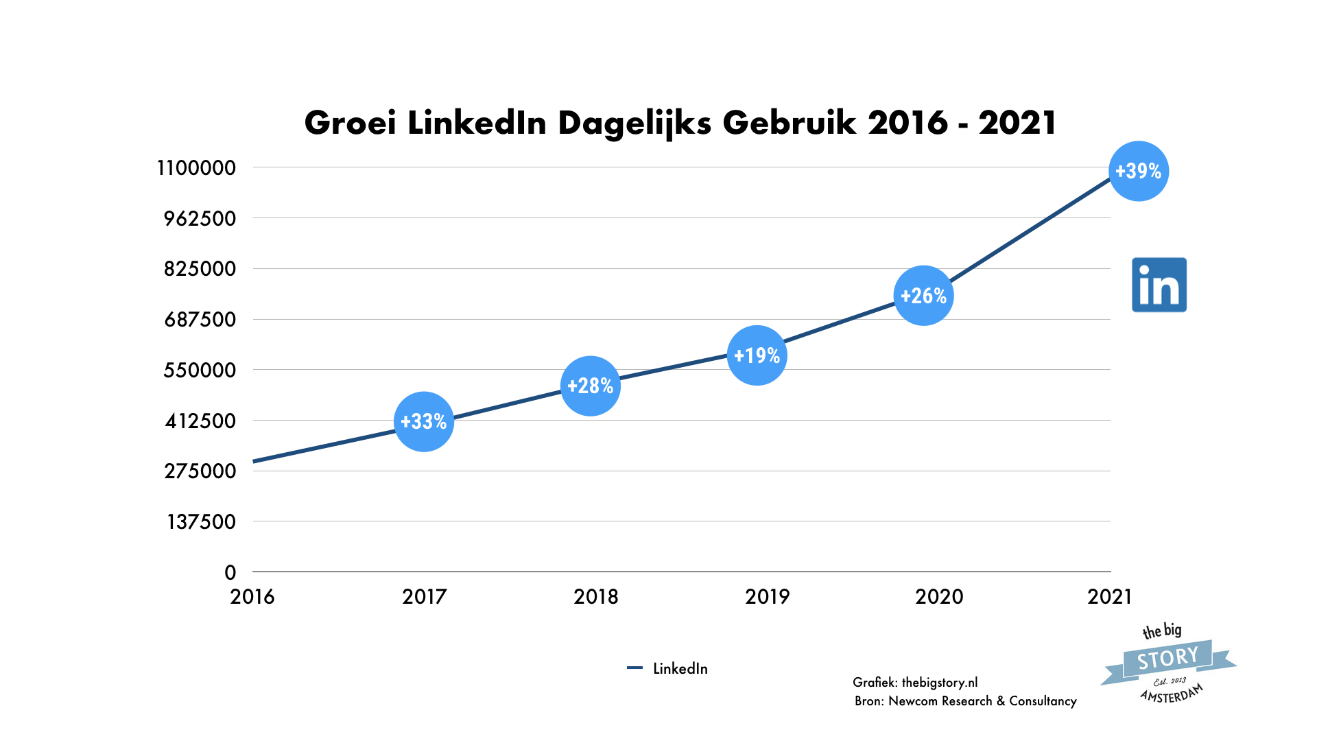 Dagelijks LinkedIn gebruik stijgt 2016-2021_thebigstory