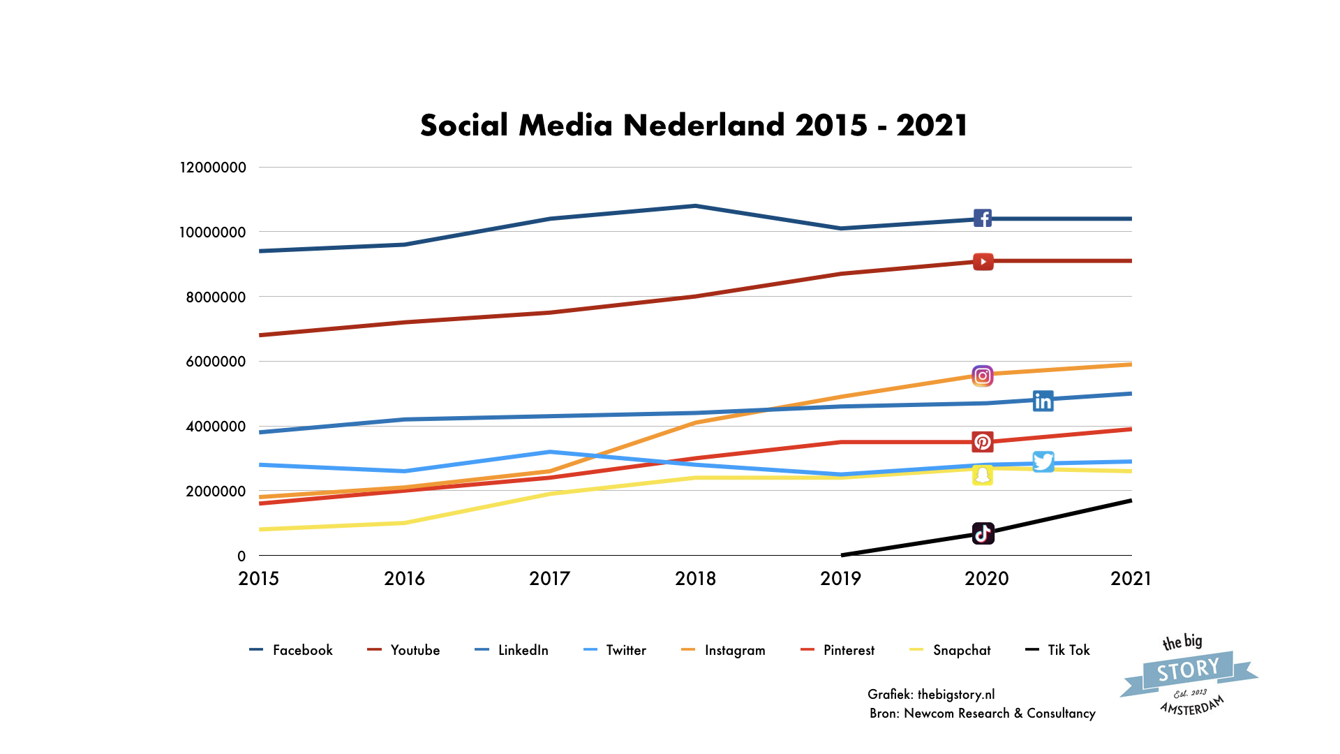social media gebruik in Nederland 2015-2021