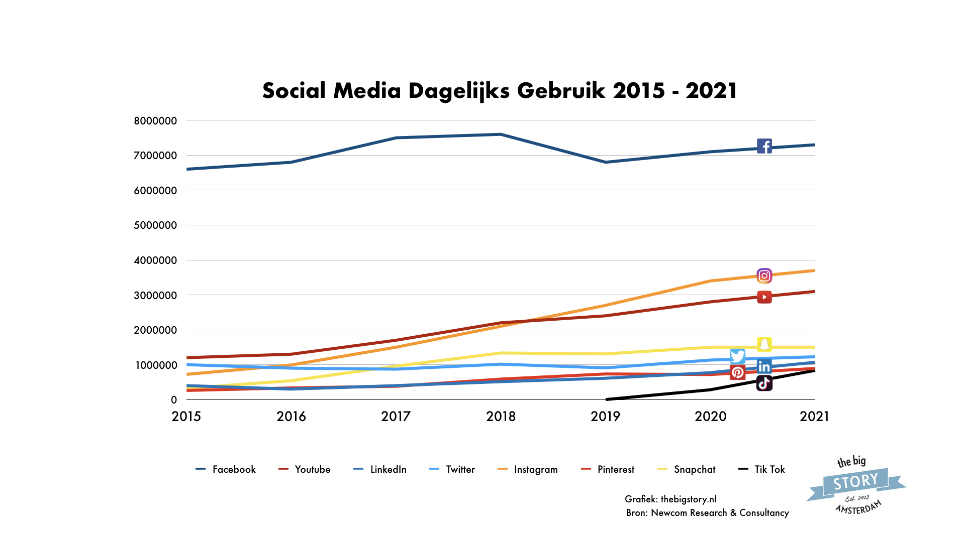 Dagelijks social media gebruik in Nederland 2015-2021