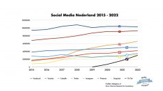 Social media in Nederland 2015 tot 2022