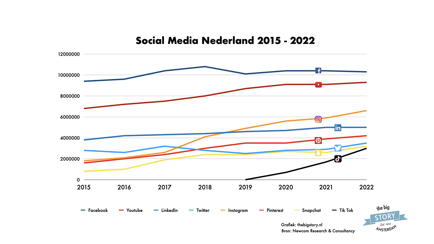 Social media in Nederland 2015 tot 2022