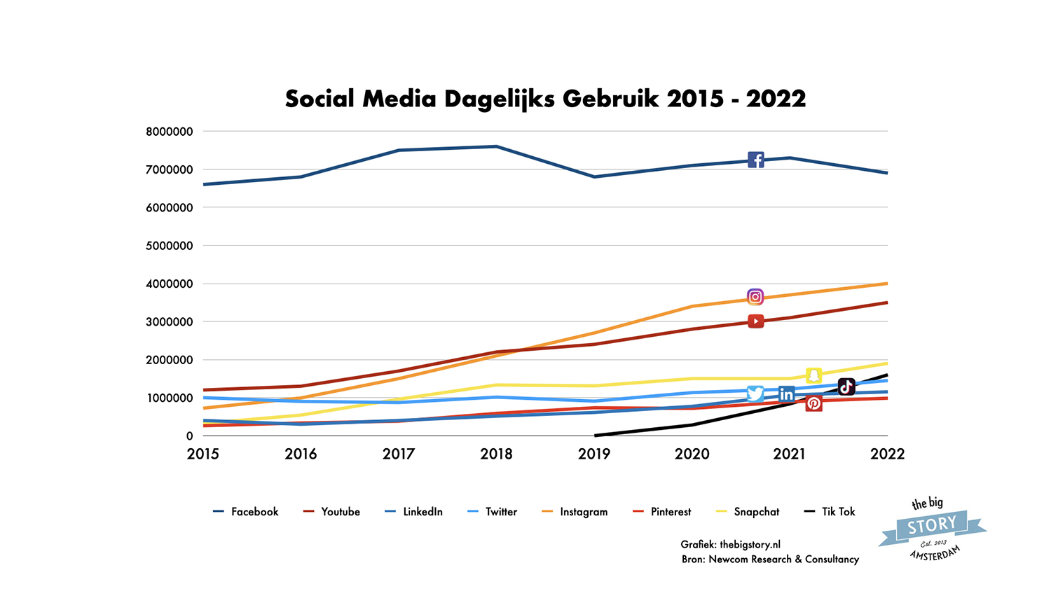 Dagelijks gebruik social media in Nederland 2015 tot 2022