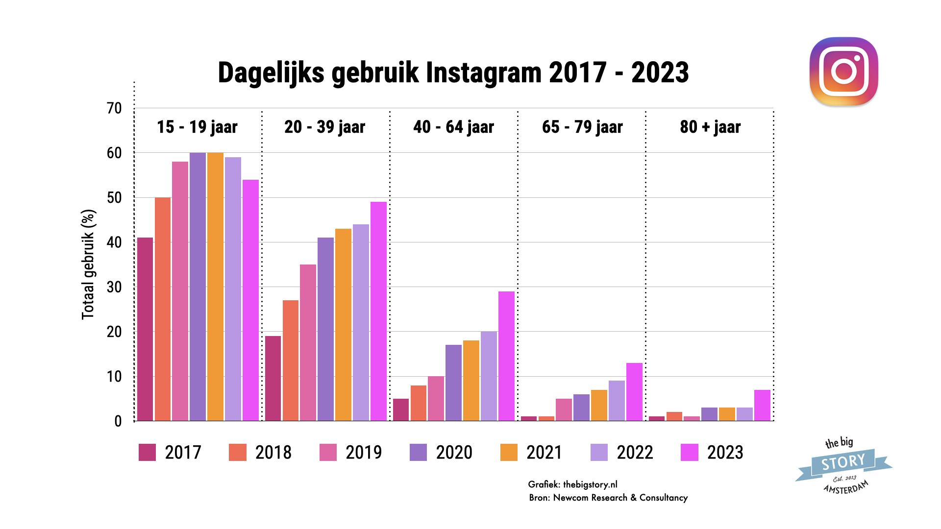 Instagram gebruik in 2023 stijgt. Vooral onder de doelgroep va 40+'ers. Onder een jonge doelgroep zie je gebruik zelfs licht dalen.