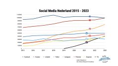 Social Media gebruik in NL in 2015 tot 2023