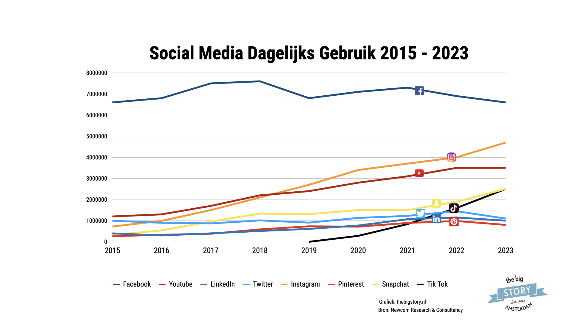 Dagelijks social media gebruik in Nederland stijgt. Vooral Instagram, TikTok en Snapchat. Facebook en Twitter dalen in gebruik.