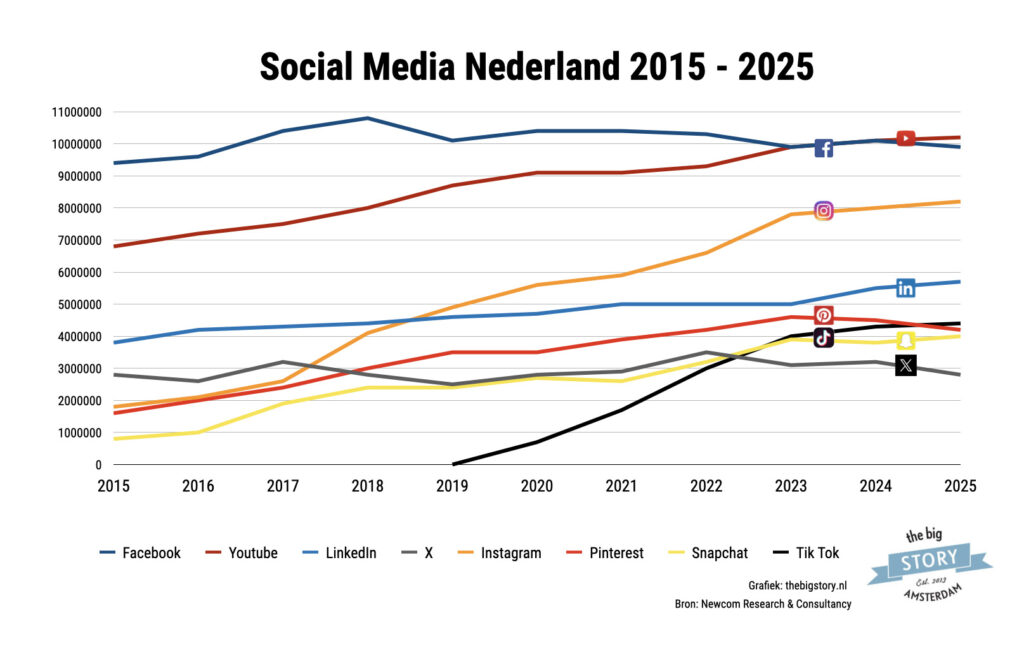 Social media gebruik in Nederland tussen 2015 en 2025. Je ziet dat de meeste Nederlanders Facebook en Youtube gebruiken, gevolgd door Instagram.